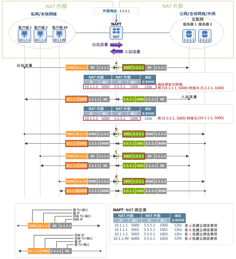 Fig2.Network Address Translation (NAT) Overview-zh